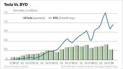 Tesla Vs. BYD: Tesla Rebounds As Robotaxi Launch Looms; BYD Fights For Support