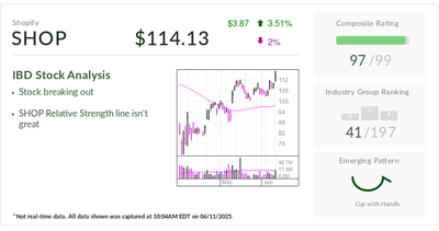 Shopify, IBD Stock Of The Day, Breaks Out Amid U.S.-China Trade 'Framework,' AI Push