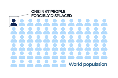 One in 67 people worldwide remains forcibly displaced: UNHCR report
