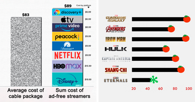 “Data Is Beautiful”: 35 Charts That Might Change Your Perspective On Things