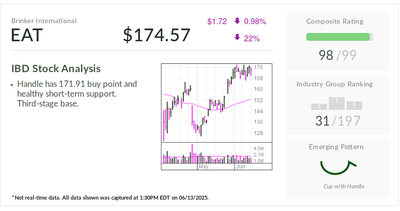 Chili's Parent Closes In On Buy Point After Monthlong Rebound