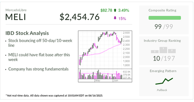 MercadoLibre, IBD Stock Of The Day, Rebounds Bullishly After 40% Rally