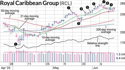Why We Handled Royal Caribbean Stock Differently