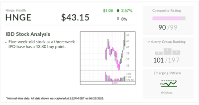 Stock Of The Day Trips Buy Point As IPO's Growth Booms