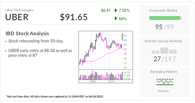 Uber, IBD Stock Of The Day, Leans Into Growth Drivers With Robotaxis A Long-Term Event