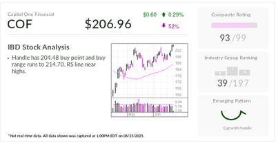 Stock Of The Day Capital One In Buy Zone After Completing Major Acquisition