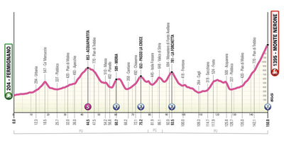Giro d'Italia Women 2025: Stage 7 preview