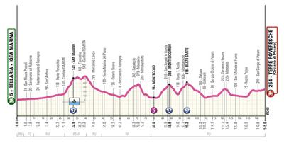 Giro d'Italia Women 2025 stage 6 preview - A day for the puncheurs into Terre Roveresche