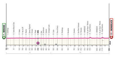 Giro d'Italia Women 2025 stage 5 preview - A day for the sprinters in Monselice