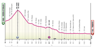 Giro d'Italia Women 2025: Stage 3 preview