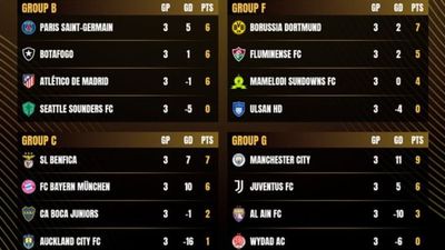 FIFA Club World Cup Group Stage Results: Scores, Final Placings, Eliminated Teams