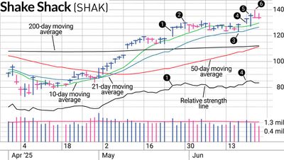 Swing Trading Lesson: Why We Took The Small Gain In Shake Shack While We Had It
