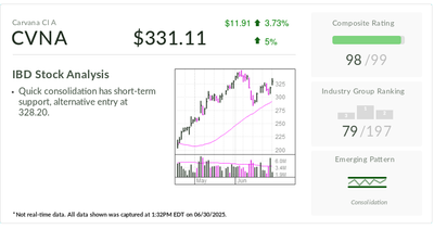 IBD Stock Of The Day Offers A Buy Opportunity Amid 120% Run Since April