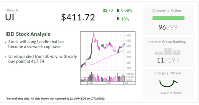 Ubiquiti, IBD Stock Of The Day, Rides Growth In Enterprise Market. Hewlett Packard To Divest Rival Business.