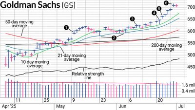 Mind The Gap: Why We Sold Goldman Sachs Stock On Strength