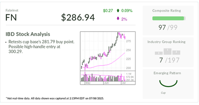 Stock Of The Day Outperforms Industry As Analysts Praise Amazon, Ciena Deals