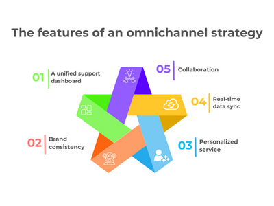 What does omnichannel in customer service actually mean, and why is it so important