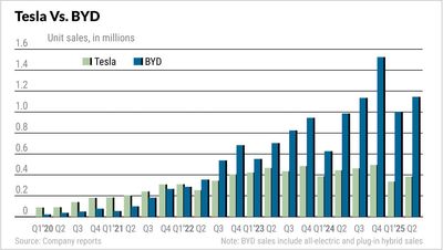 Tesla Vs. BYD: Tesla Stock Near Buy Point With Earnings, Robotaxis In Focus; BYD Makes Bullish Move