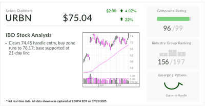 Stock Of The Day, The Leader In Apparel Retail, Tops Buy Point From Cup With Handle
