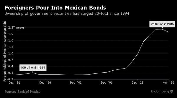 Mexico’s Peso Problems Are a Warning Sign for Global Investors