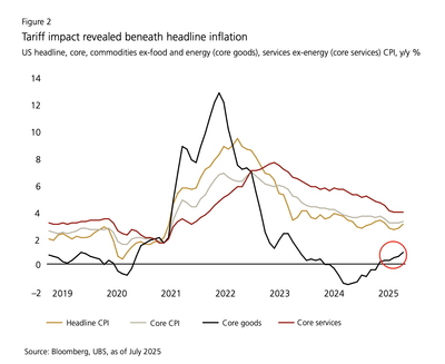 America is starting to eat Trump’s tariff TACO salad, UBS says