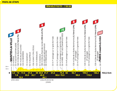 Tour de France 2025 stage 21 preview – Three ascents of Montmartre climb add spice to Champs-Élysées finale in Paris