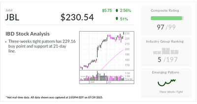 Jabil, IBD Stock Of The Day, Plots 50% Surge In Data Center Business As AI Booms