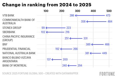 10 finance companies that made the biggest leaps on the 2025 Fortune Global 500 list