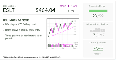 Defense Stock Elbit Systems, IBD Stock Of The Day, Is Laser Focused On Buy Point