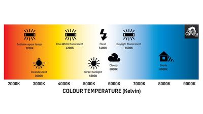 Wait a minute, camera manufacturers have been doing white balance WRONG all along?