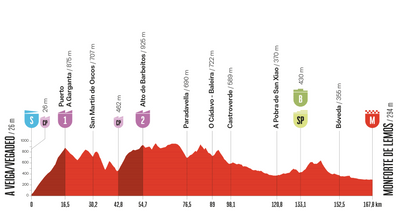 Vuelta a España 2025 stage 15 preview - A chance for the breakaway
