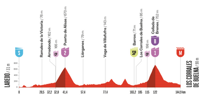 Vuelta a España 2025 stage 12 preview