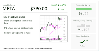 IBD Stock Of The Day: Meta Nears New Milestone After Post-Earnings Rally