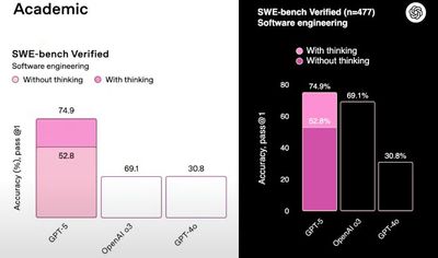 OpenAI's performance charts in the GPT-5 launch video are such a mess you have to think GPT-5 itself probably made them, and the company's attempted fixes raise even more questions