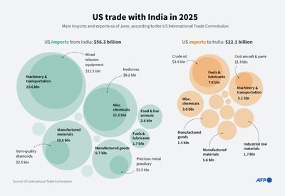 India Reels From US Tariff Hike Threat