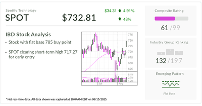 Spotify, IBD Stock Of The Day, Makes Swift Move Above Early Buy Point