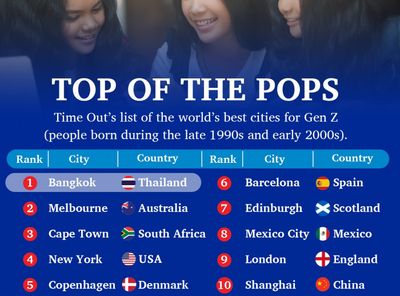 Bangkok 'best city for Gen Z'