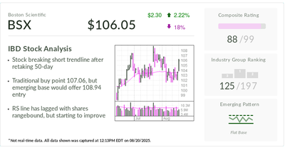 IBD Stock Of The Day Boston Scientific Flashing Early Buy Signal
