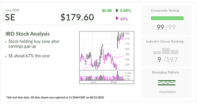 IBD Stock Of The Day: Top E-Commerce Performer Sea Ltd. In Buy Zone After Post-Earnings Breakout