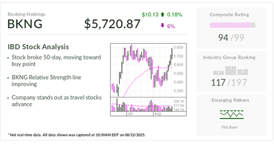 IBD Stock Of The Day: Online Travel Booking Leader Eyes Buy Point