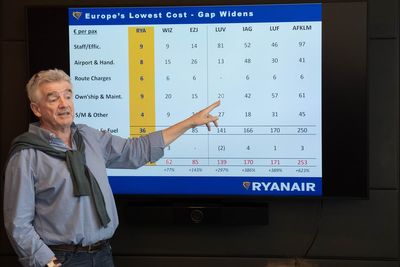 Ryanair to raise bonuses for catching passengers with oversized bags
