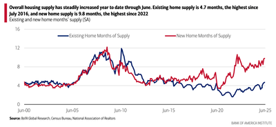 New home inventory is at its highest level since just before the housing market collapse that led to the Great Recession, but that doesn't mean it's the same market