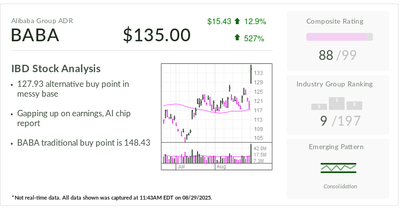 Alibaba, Stock Of The Day, Surges Above Buy Point After Earnings, AI Chip Report