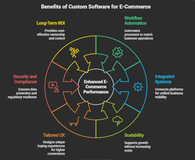 Why Custom Software Development Solutions Are a Game-Changer for E-Commerce Businesses