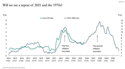 Top economist Torsten Slok warns of an ‘inflation mountain’ in a potential repeat of the ’70s