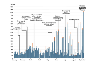Charting the past year of Russian drone and missile attacks on Ukraine