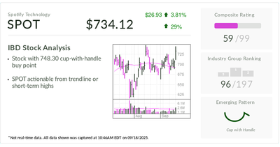 Spotify, IBD Stock Of The Day, Makes Bullish Move On Music Service Changes