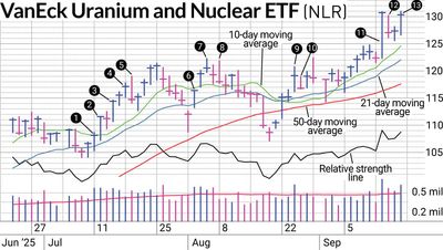 What Is Swing Trading? This Nuclear Stocks Trade Shows Benefits.