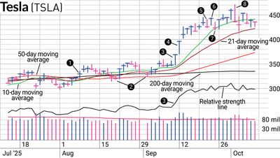 Oversized Position In Tesla Stock Delivered Great Profits In Short Time