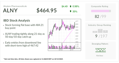 This Pharma Play, The IBD Stock Of The Day, Is Offering Another Entry Amid 100% Advance This Year